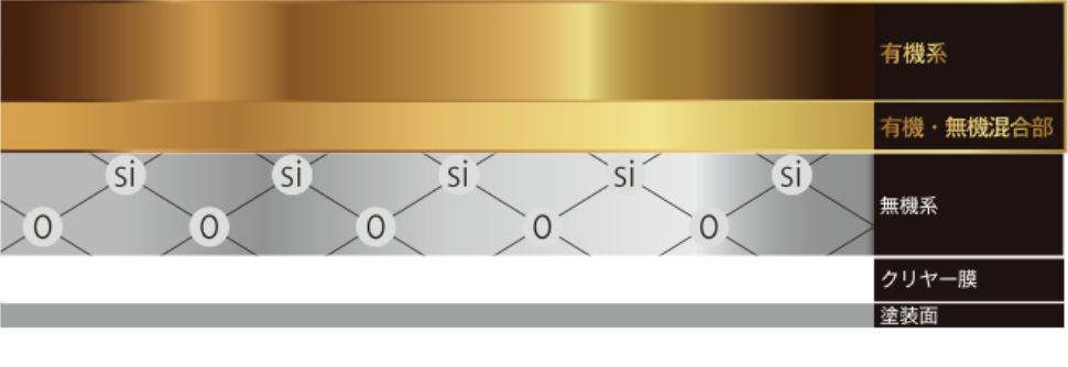 スクラッチバリア・コーティング層イメージ